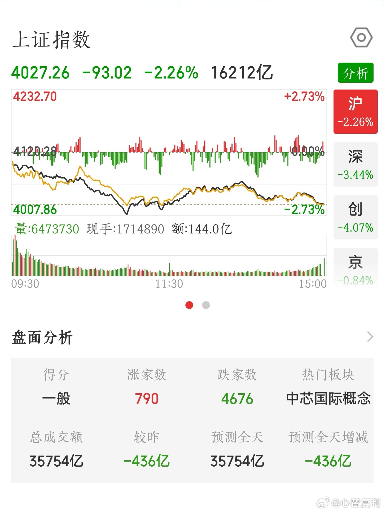 【2026.6.26】收盘：上证指数 下跌 93.02，报 4027.26，上涨