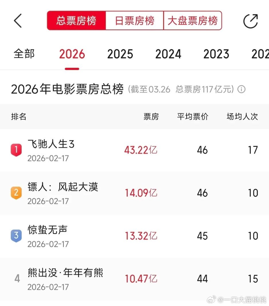 今年目前已经有4部电影破10亿，去年和前年有8部，看看剩下的幸运儿会是谁👀 