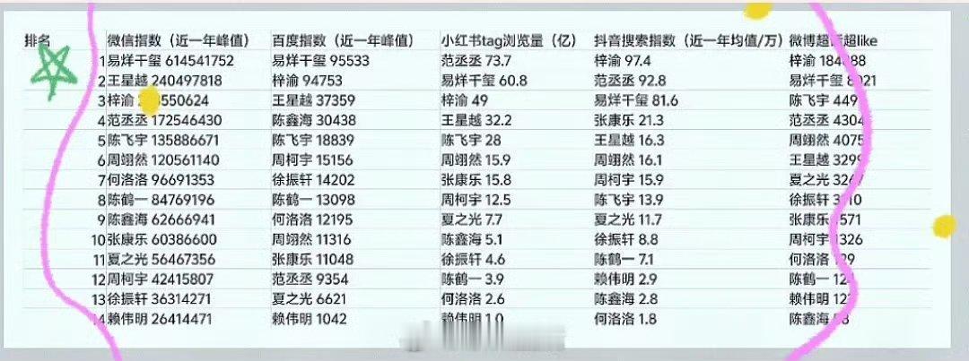 00生近一年各平台数据对比： 看下来感觉易烊千玺很稳，梓渝窜得很快。有同感吗？ 