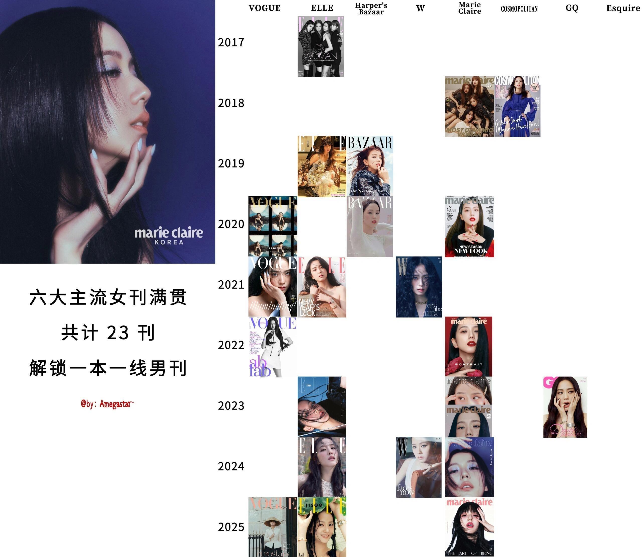 时尚博主总结的金智秀2025封面梦幻战绩全球代言人金智秀拍摄 Tommy Hil