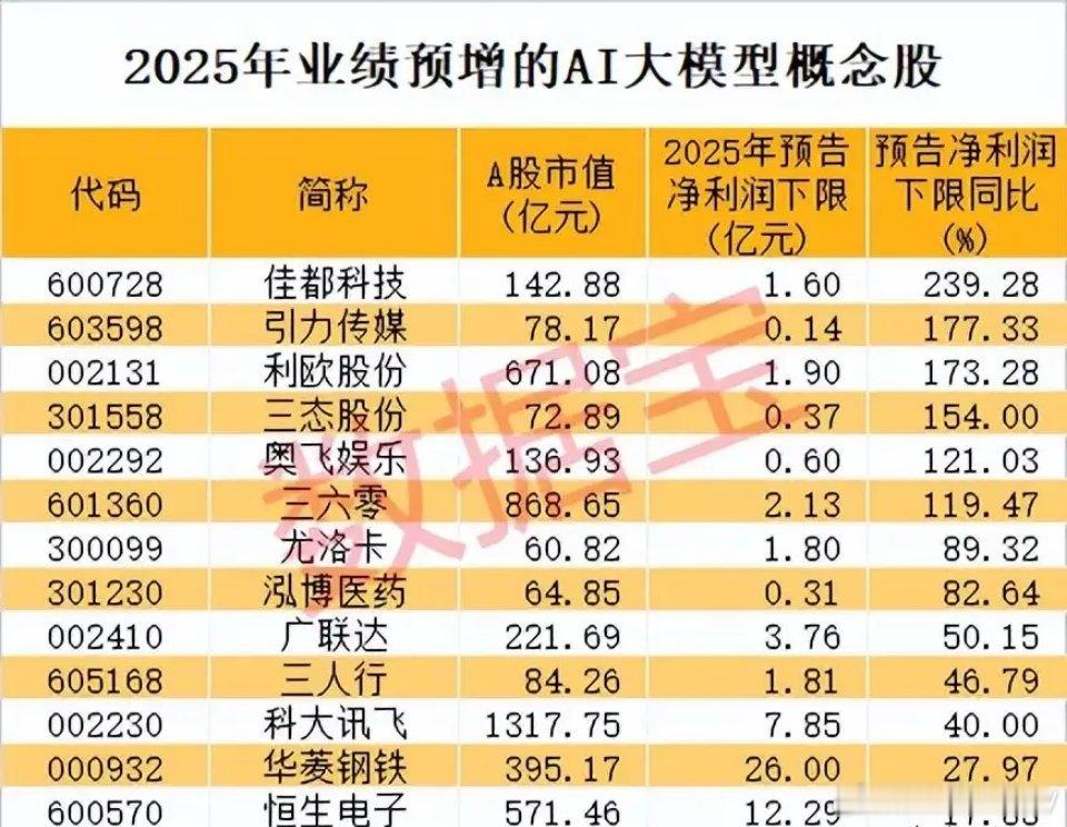 2025年业绩预增AI大模型概念股，产业落地加速，业绩+景气双验证本次清单覆盖A