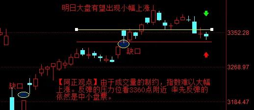 【5月27日收评：明日大盘有望出现小幅上涨 反弹的压力位看3360点附近 率先反