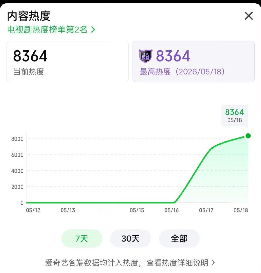 家业热度狂飙中家业热度一直在涨 我天已经八千三了，太牛了家业 