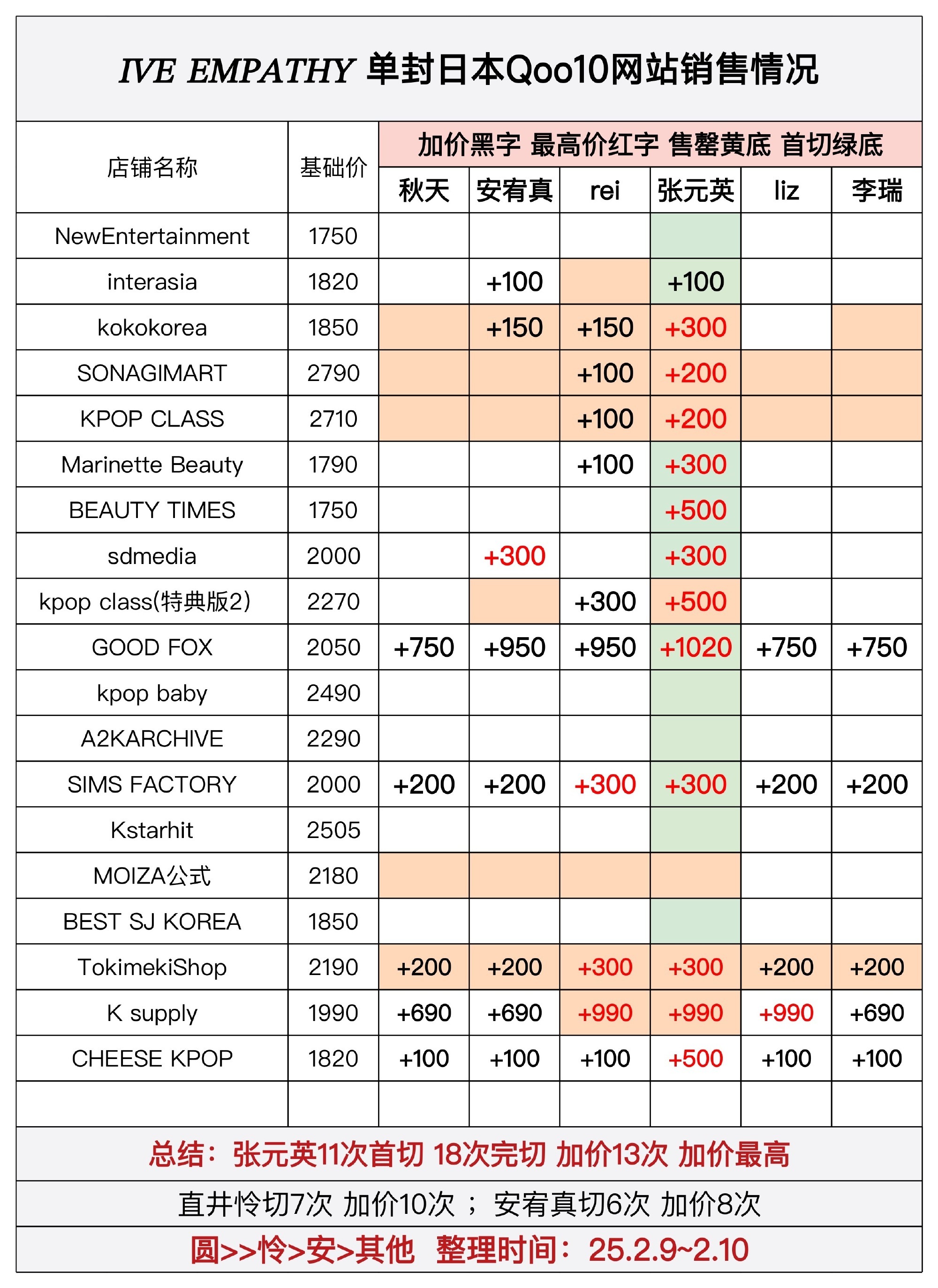 🐰🍀三单回归热度、真金白银及其他拉表汇总张元英大top永远的神（工程量太大拉