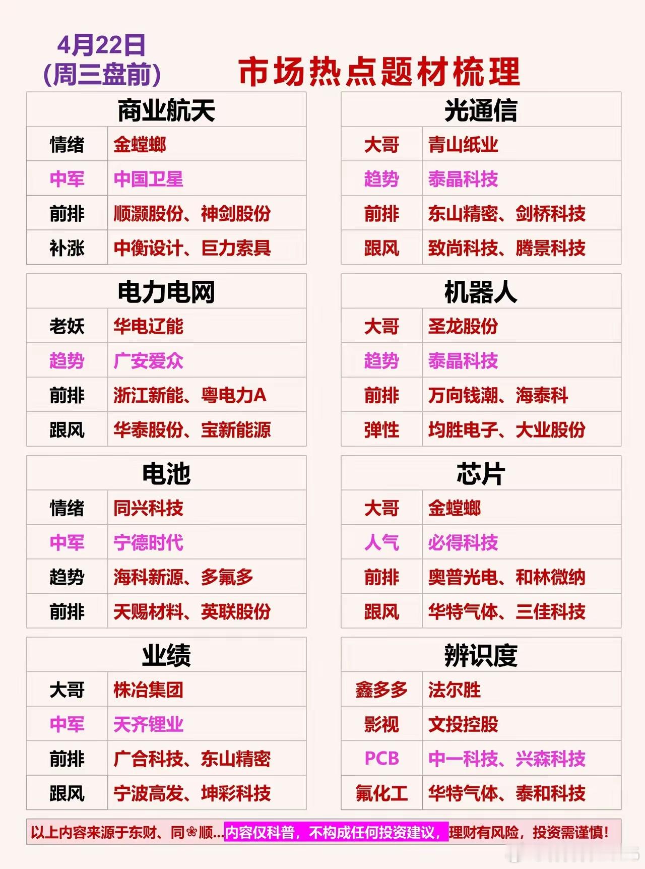 4.22周三盘前 市场热点题材梳理一、商业航天情绪：金螳螂中军：中国卫星前排：顺