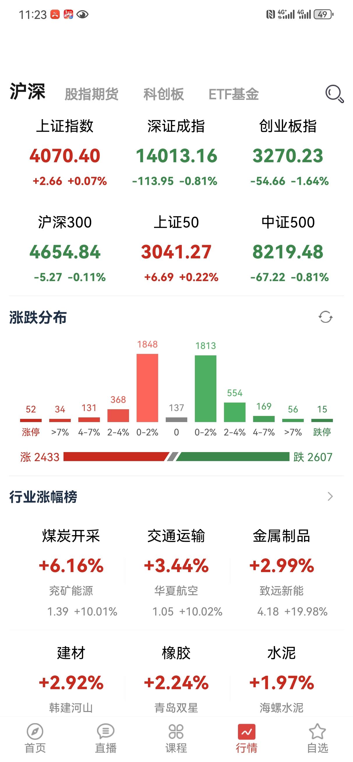 昨天已经说过了啊，今天仍然需要观察一天，主要是看反弹的持续性，也说了不着急抄底，