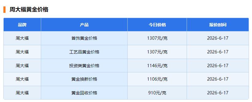 今天是6月17日，
看下国内著名的
黄金品牌 周大福的价格情况。

周大福的
首