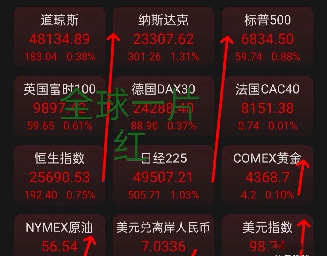 12.20，全球一片红，周五，欧、美股三大指数集体收涨，道指涨0.38%，纳指涨