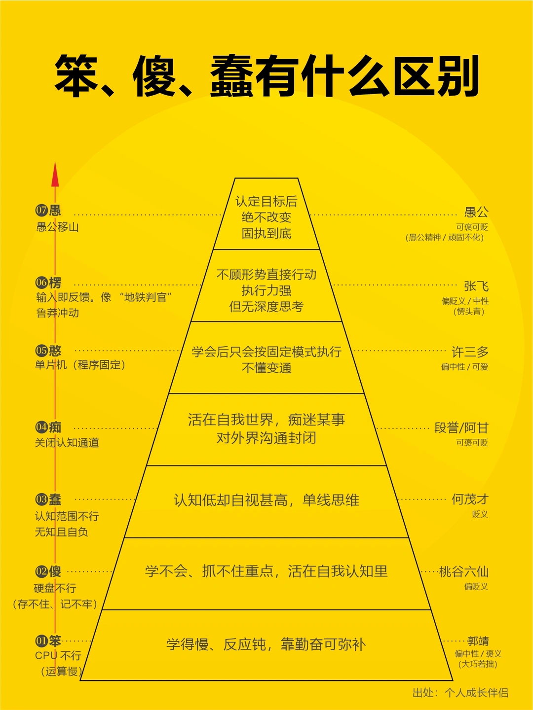 笨*傻*蠢*憨* 痴 * 愚*楞，原来差这么多！