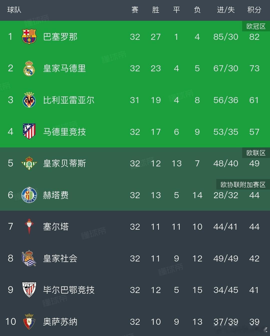 巴萨1比0塞尔塔一场1-0让皇马争冠希望全无，西甲积分榜:巴萨9分领跑，马竞爆冷