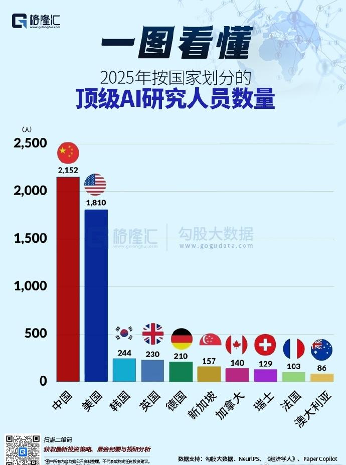 AI竞争进入白热化，
虽然芯片，算法等最为关注，
但决定胜负的还是人才！