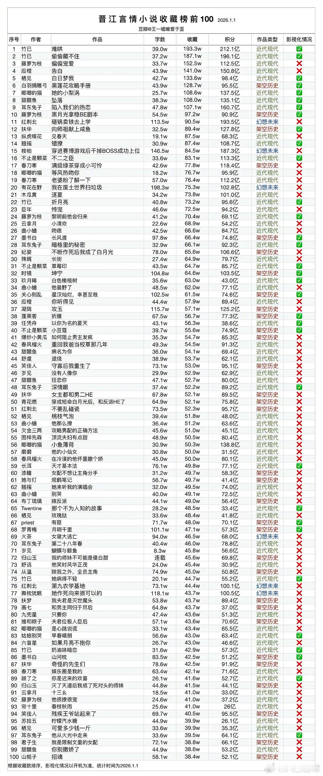 晋江言情小说收藏前100 