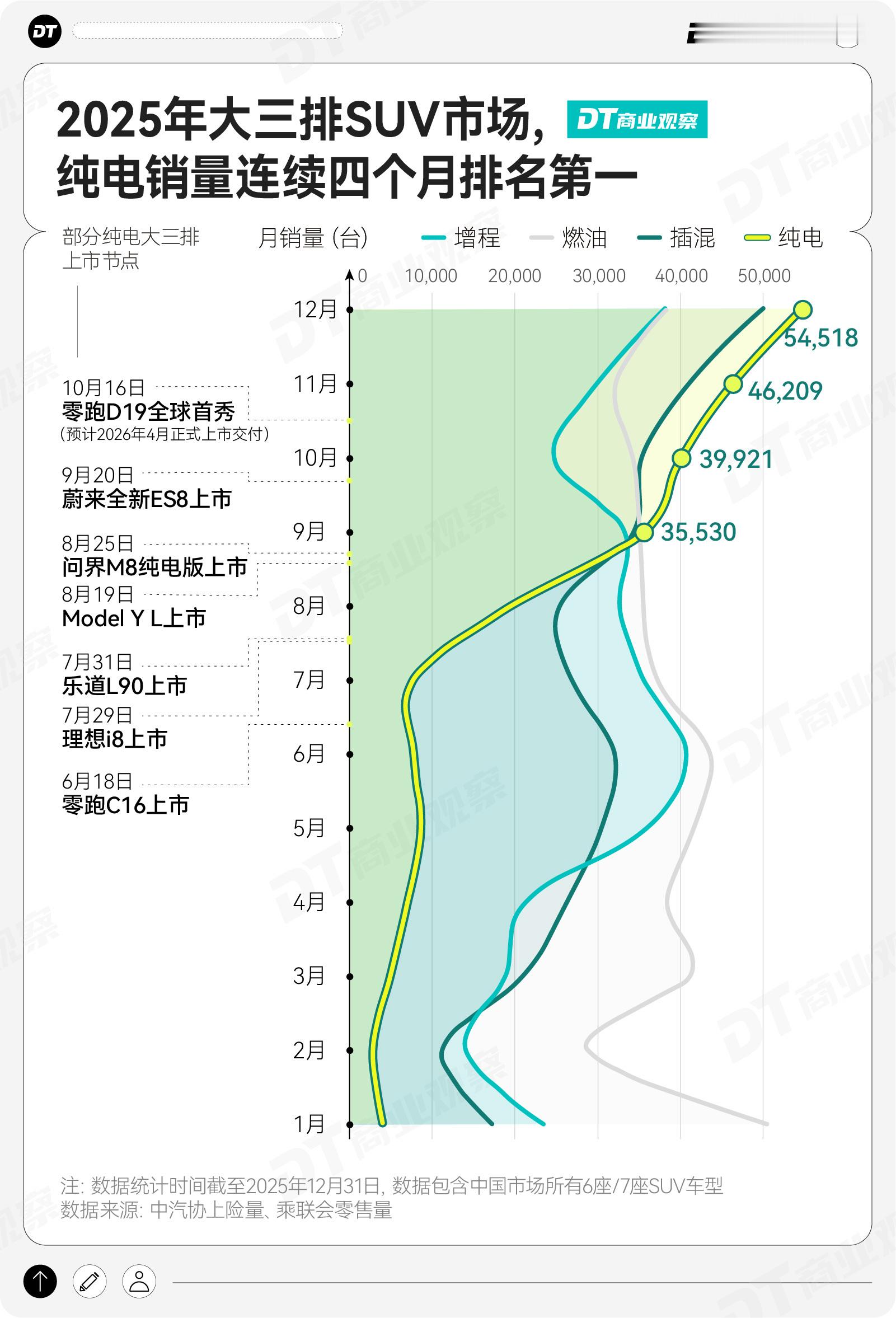 上海老己买车花半年做表对比数据增程失宠有迹可循！2025年增速断崖式跌至6%，纯
