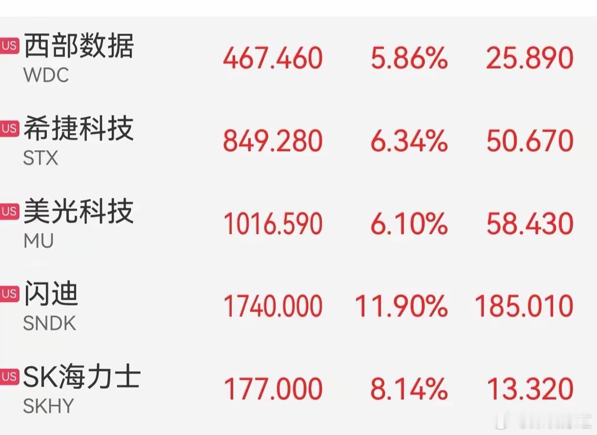 彻底摸不透美股的走势了。9月5日美股收盘，三大指数同步收跌，可科技芯片、存储相关