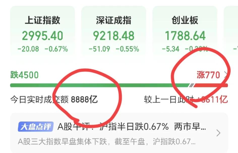 上午A股的成交量为8888亿

太吉利的数字，可就是指数下跌了，上午个股还是爆棚