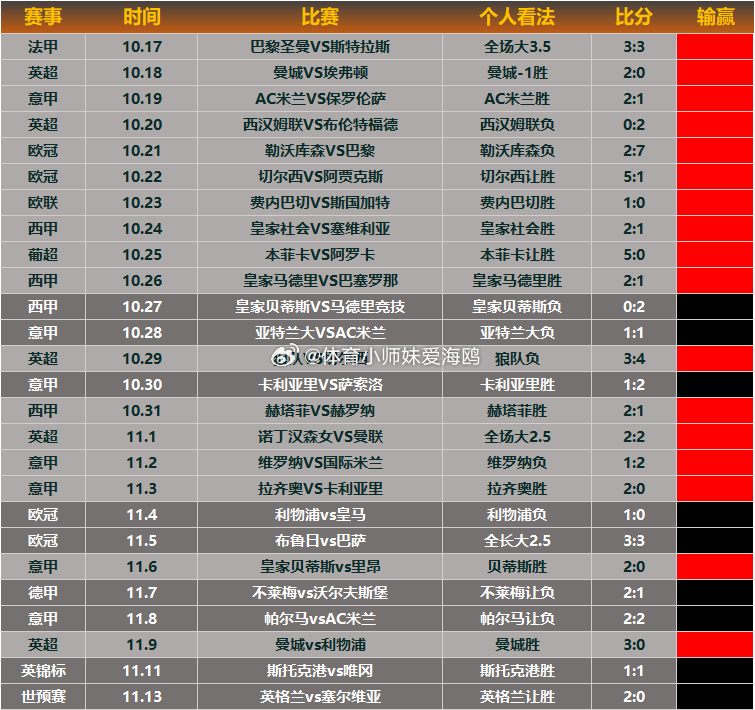 【昨日回顾】出师不利，第一枪打在了钢板上。英格兰19脚射门，70%控球率却还是卡