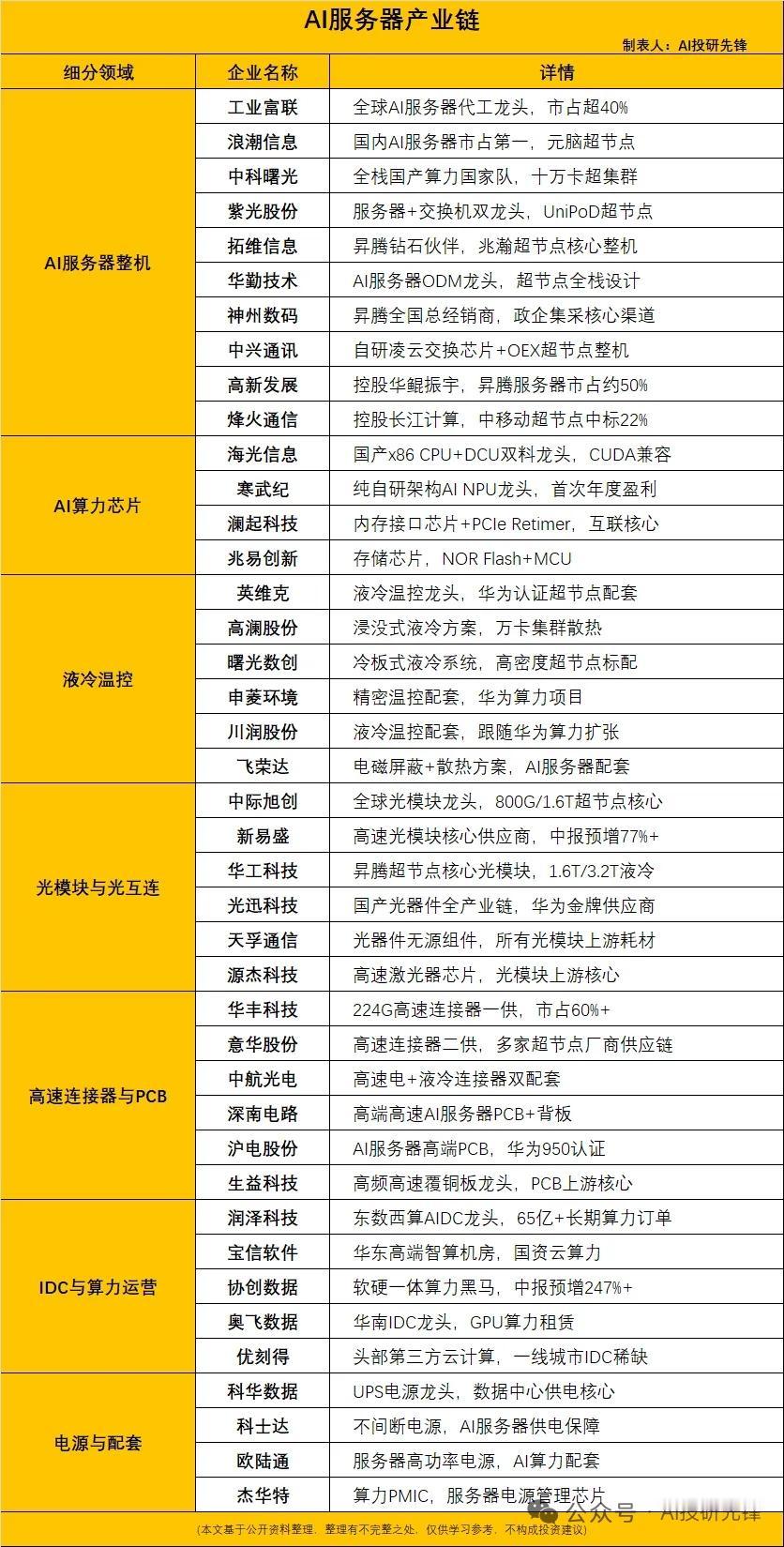 AI服务器全球资本开支7750亿美元创历史新高，行业景气持续爆发
 
全球AI服