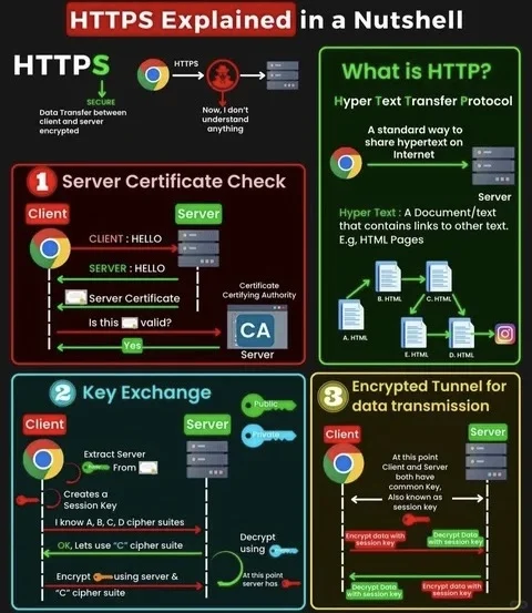 HTTPS：你的网站安全吗？📢