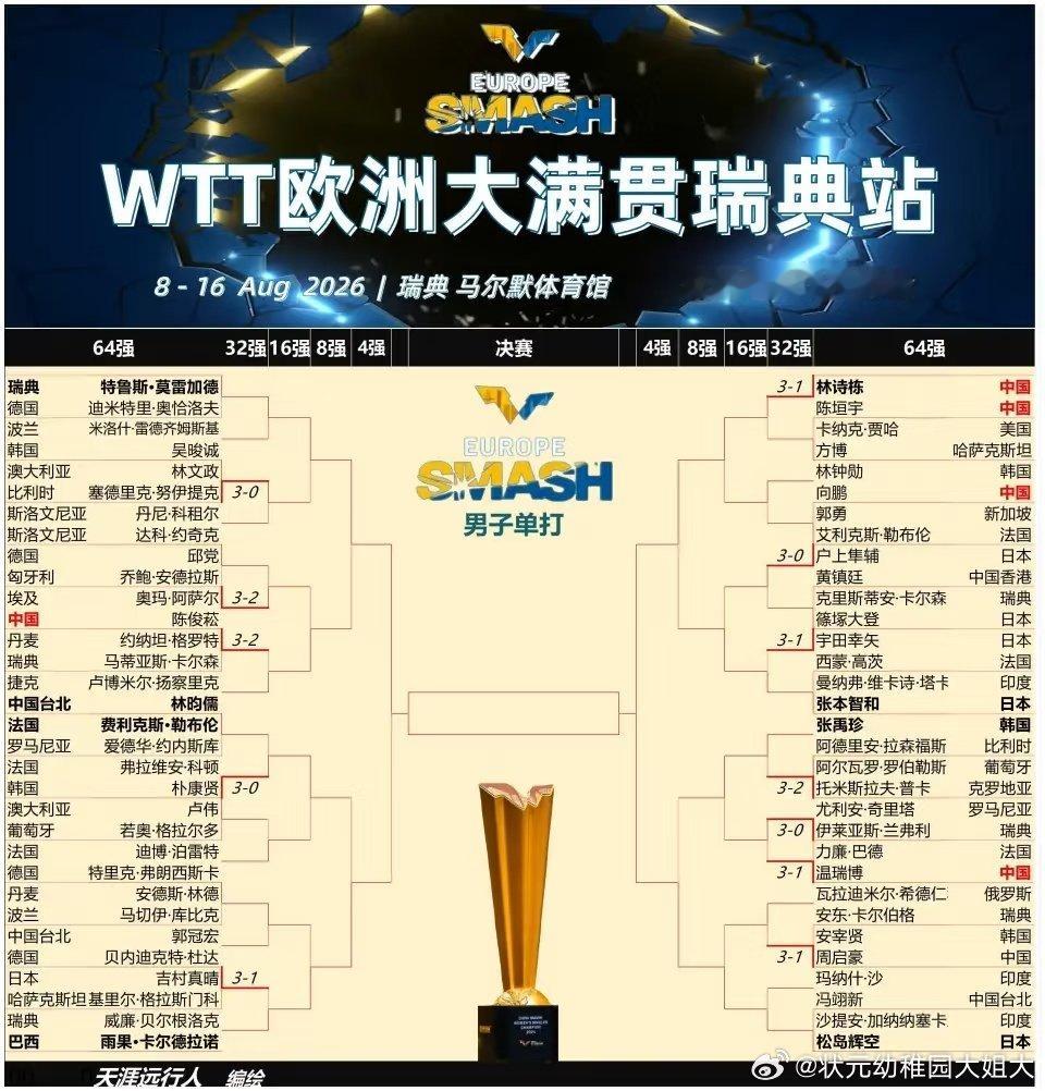 2026WTT欧洲大满贯瑞典站正赛阶段首个比赛日，男女单打64进32轮次各12场