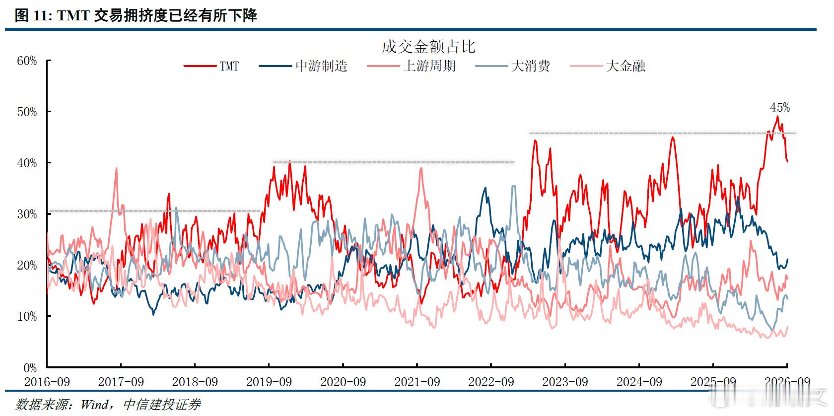 转发：A股科技板块何时才能够完成估值和筹码的出清？何时才能迎来转机？从TMT成交