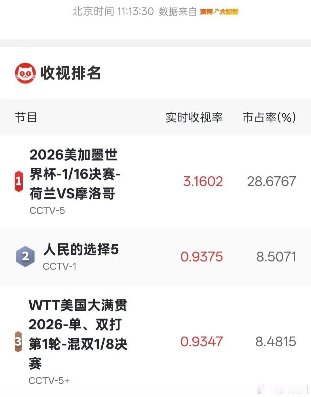 乒乓球收视率远不及世界杯世界杯 很正常，毕竟⚽第一运动，加上🏓其实悬念不大，基