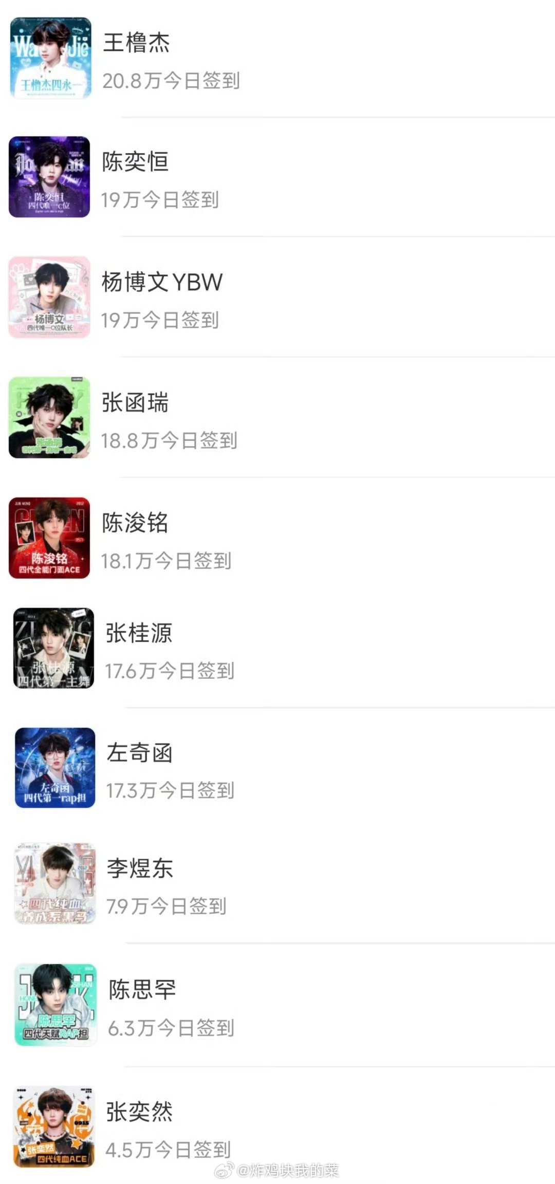 端午假期四代各成员超话签到数据汇总 