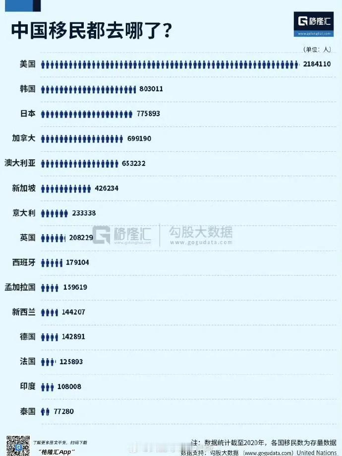 中国移民都去哪儿了？ ​​​看图!移民朝鲜、俄和伊朗以及加沙的暂时没看到排名，分