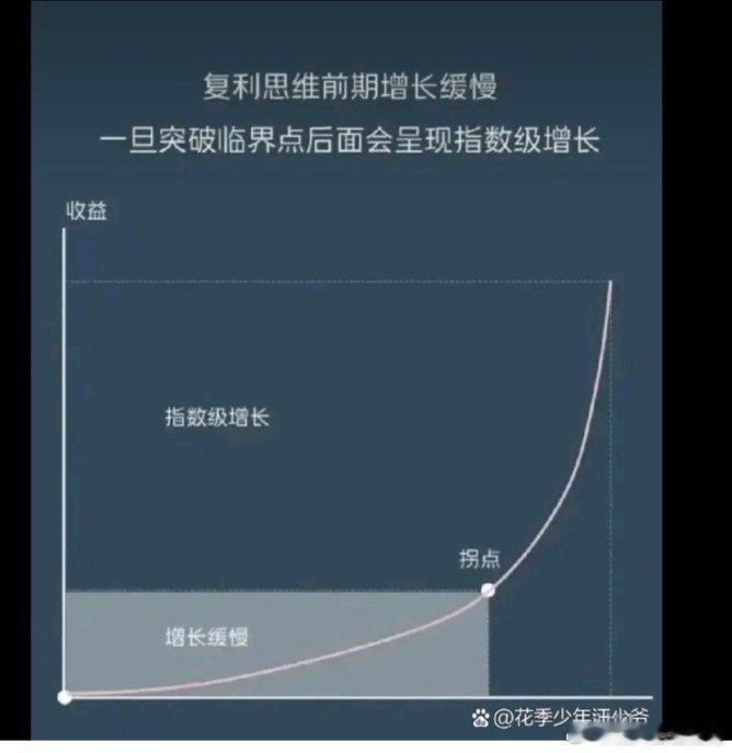 攒股，是一场没有终点的马拉松。每年分红到账，及时复投高股息股票，让财富在时间轴上