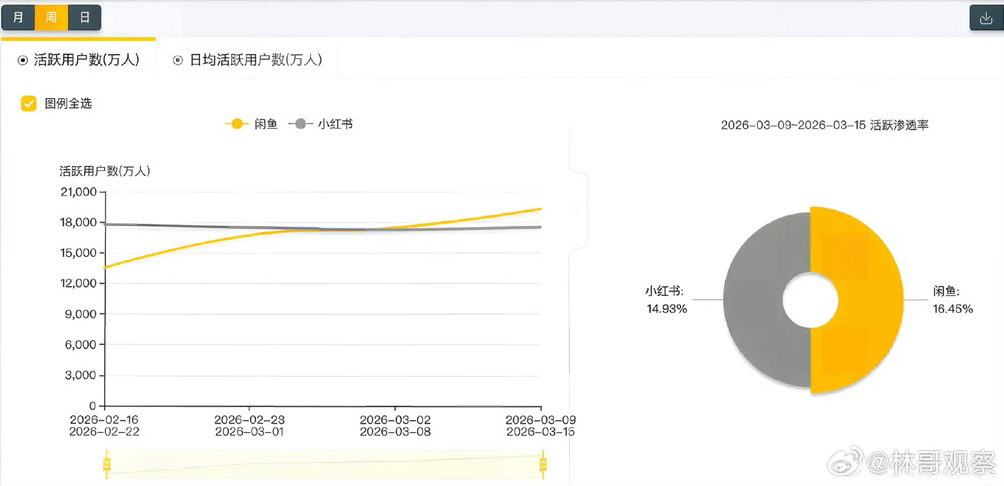 “海鲜市场”简直就是我的个人财政部！闲鱼活跃用户数连续两周超小红书