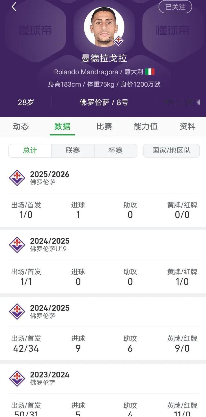 🇮🇹
曼德拉戈拉继续延续上赛季火爆状态
加图索不要眼瞎啊，要看状态不是看名气