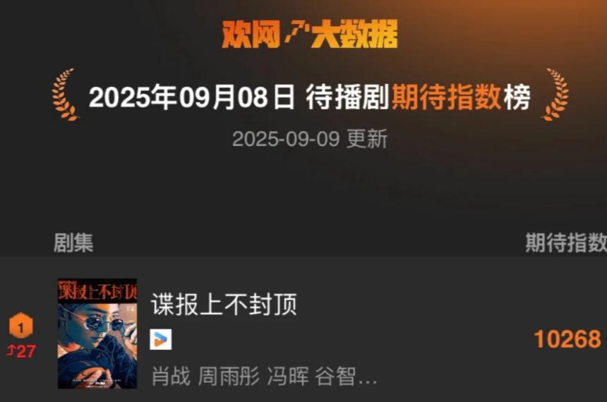 肖战的谍报上不封顶，就放了个预告片，各大数据就全部登顶了

先说期待指数1026