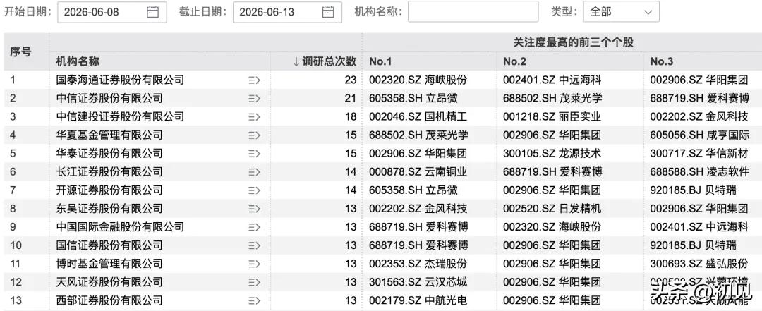 机构调研风向曝光！本周被扎堆关注的核心标的全景梳理！
 
本周（6月8日-13日
