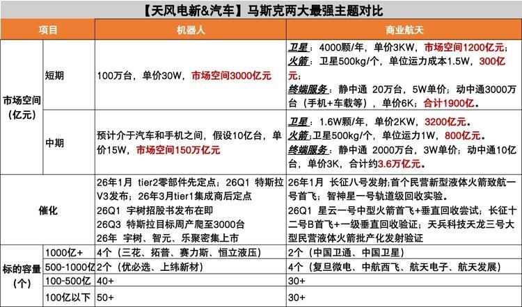 马斯克跨年演讲中说，目标在2026年11-12月实现“星舰➕机器人”无人火星登陆