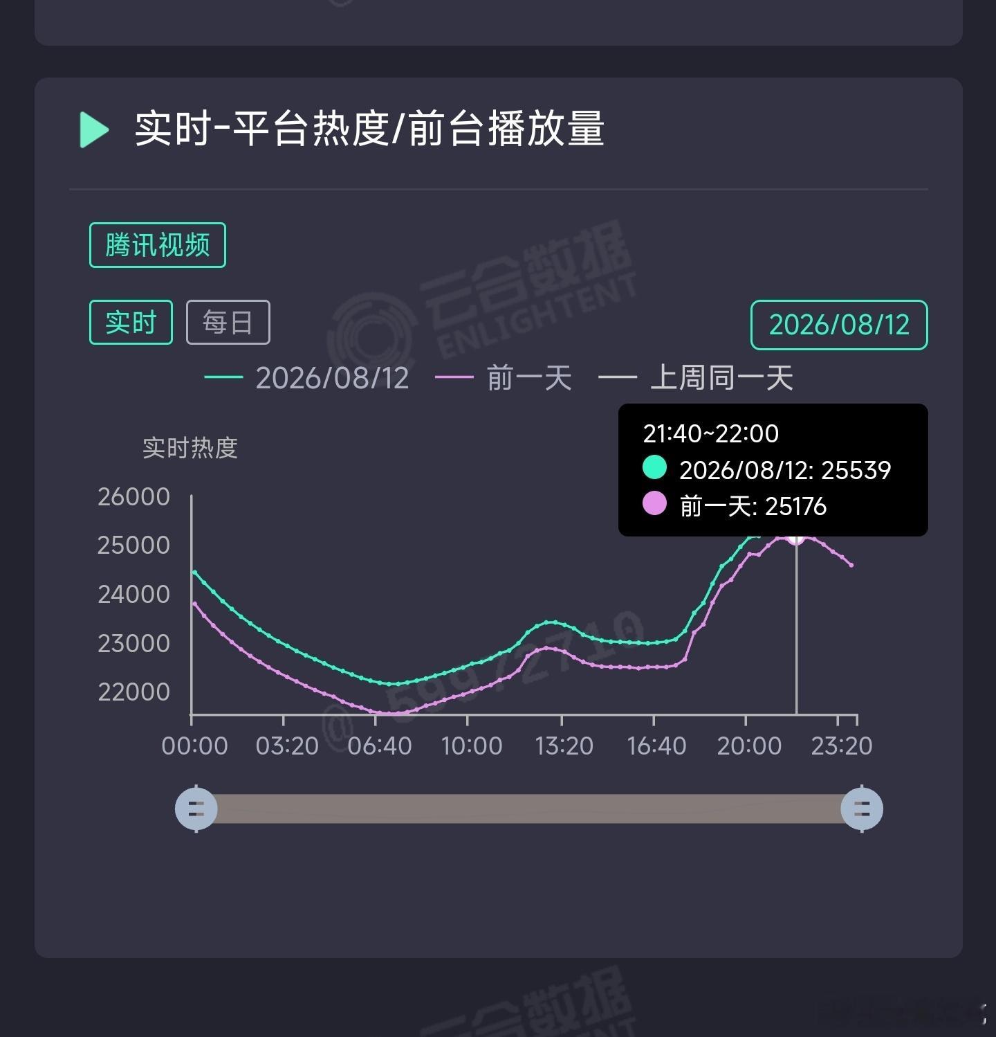 花开锦绣今日热度破25500
