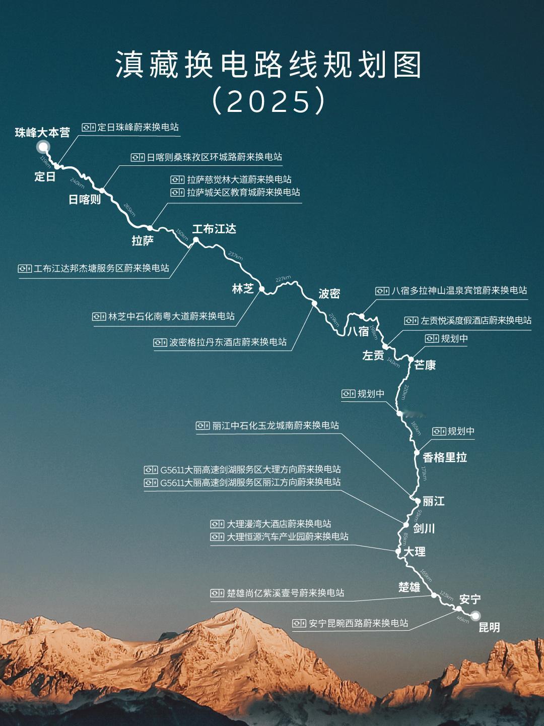 蔚来滇藏换电路线即将全线贯通
昆明到珠峰2700多公里
平均间距：142公里/座