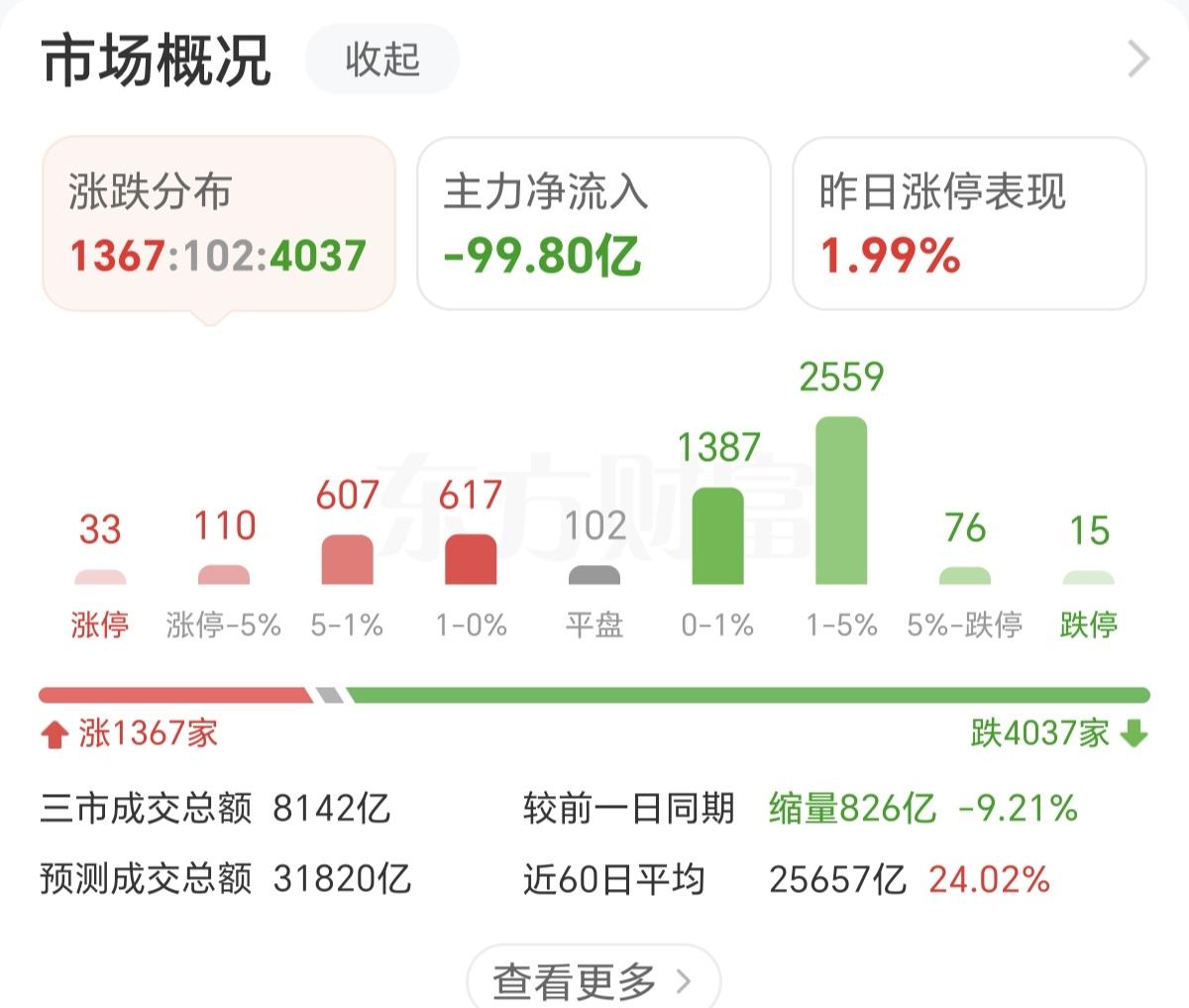 这周A股开盘3天，连续4000多家个股下跌3天，每天板块轮动速度快得像电风扇，全