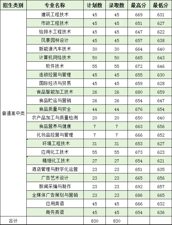 24年漳大高职分类切线已出！快来集合！