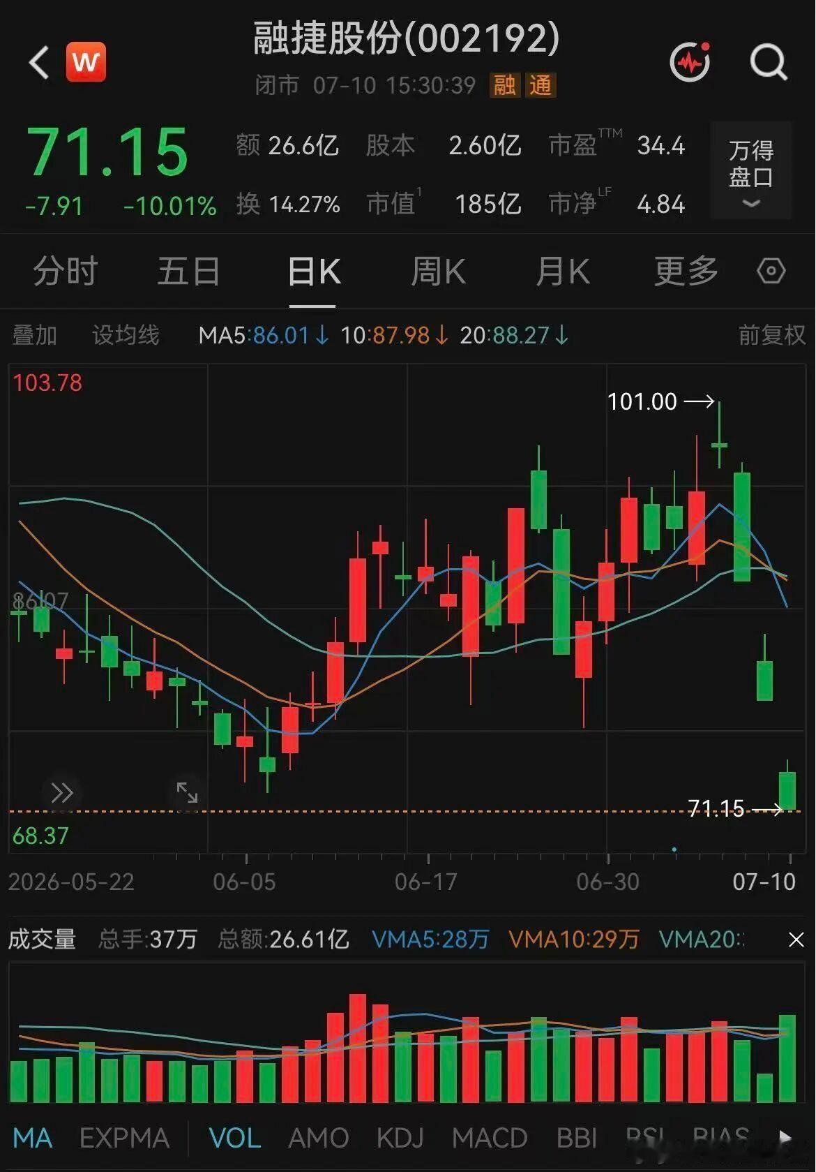 融捷股份发布亮眼半年度业绩预告：今年上半年净利润为9亿元—11亿元，同比增长95