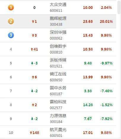 人气榜前十名盘点：

1、大众JT：连续两天冲高回落，后续还有冲高
2、鹏辉NY