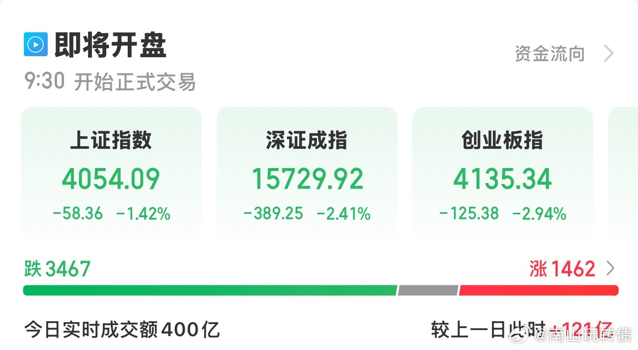 三大指数全线低开，跌的最狠的就是科技 