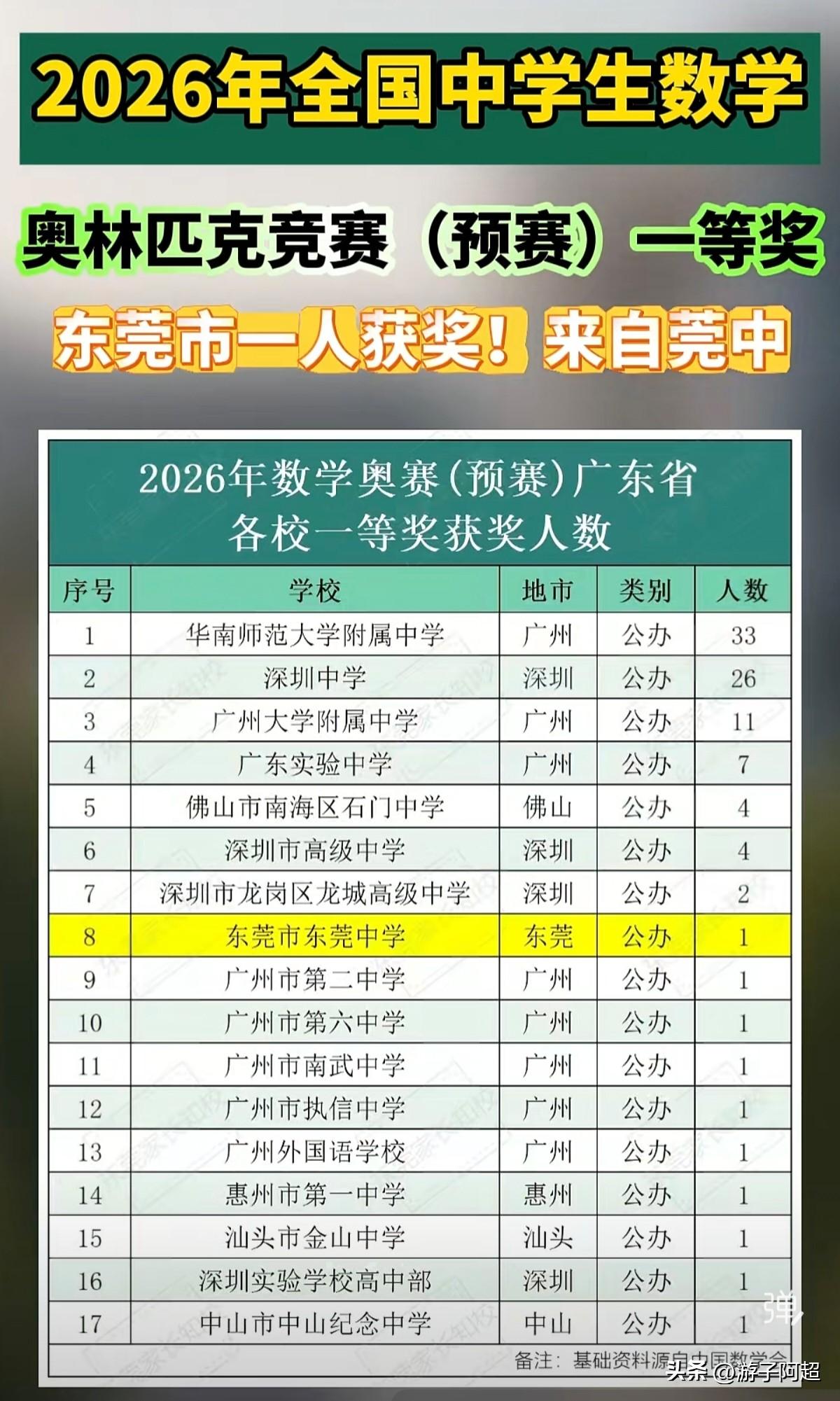 2026年广东数学奥赛预赛一等奖名单已公布，东莞仅莞中1人拿下省一。
 2026