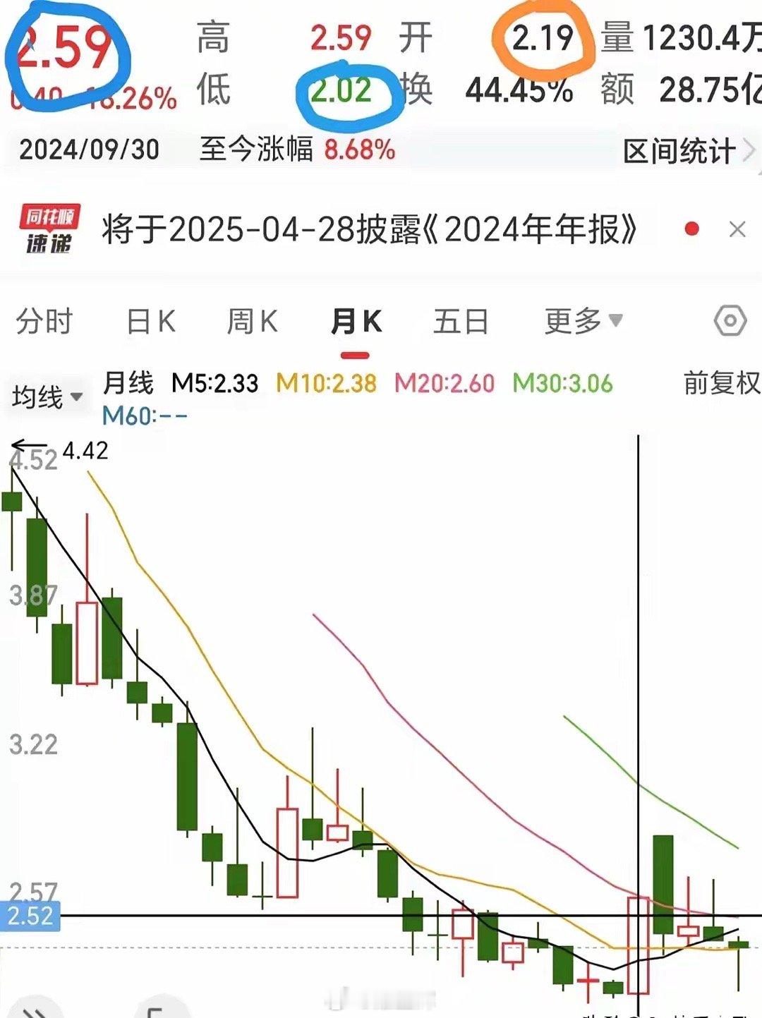 会说话的月K线？月K线，是个股的中长期走势图！它会用K线来和你沟通（讲活）有人信