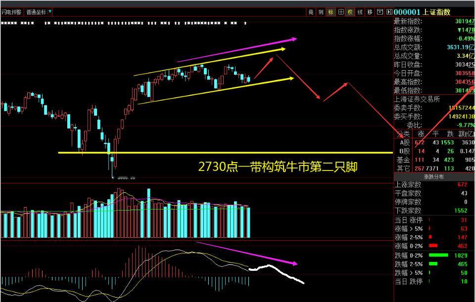 回顾一下2024年，我在9月11日发文：《A股将完成构筑牛市的第二只脚》，9月2
