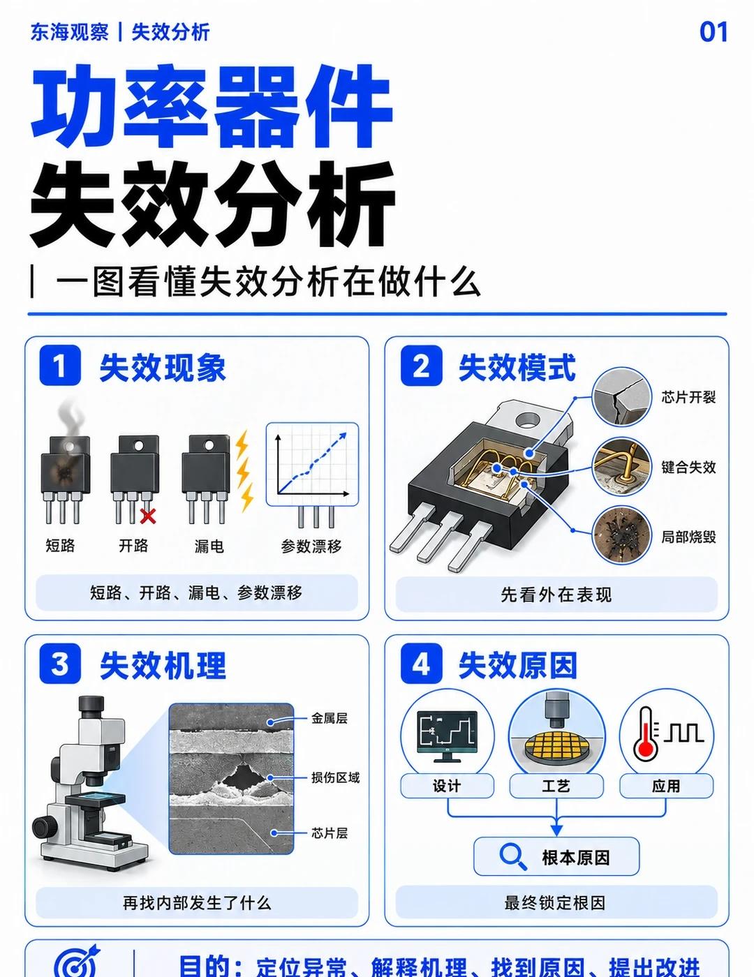 功率新人必学：功率器件失效分析入门
一颗MOSFET突然短路，或者IGBT出现异