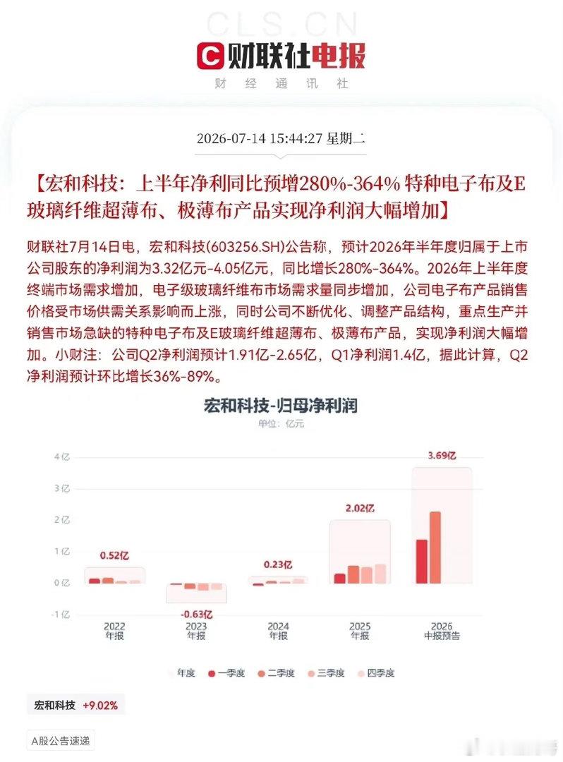 突发利好！PCB、电子布概念大利好…下午3点44分，利好来了，宏和科技发布重磅业