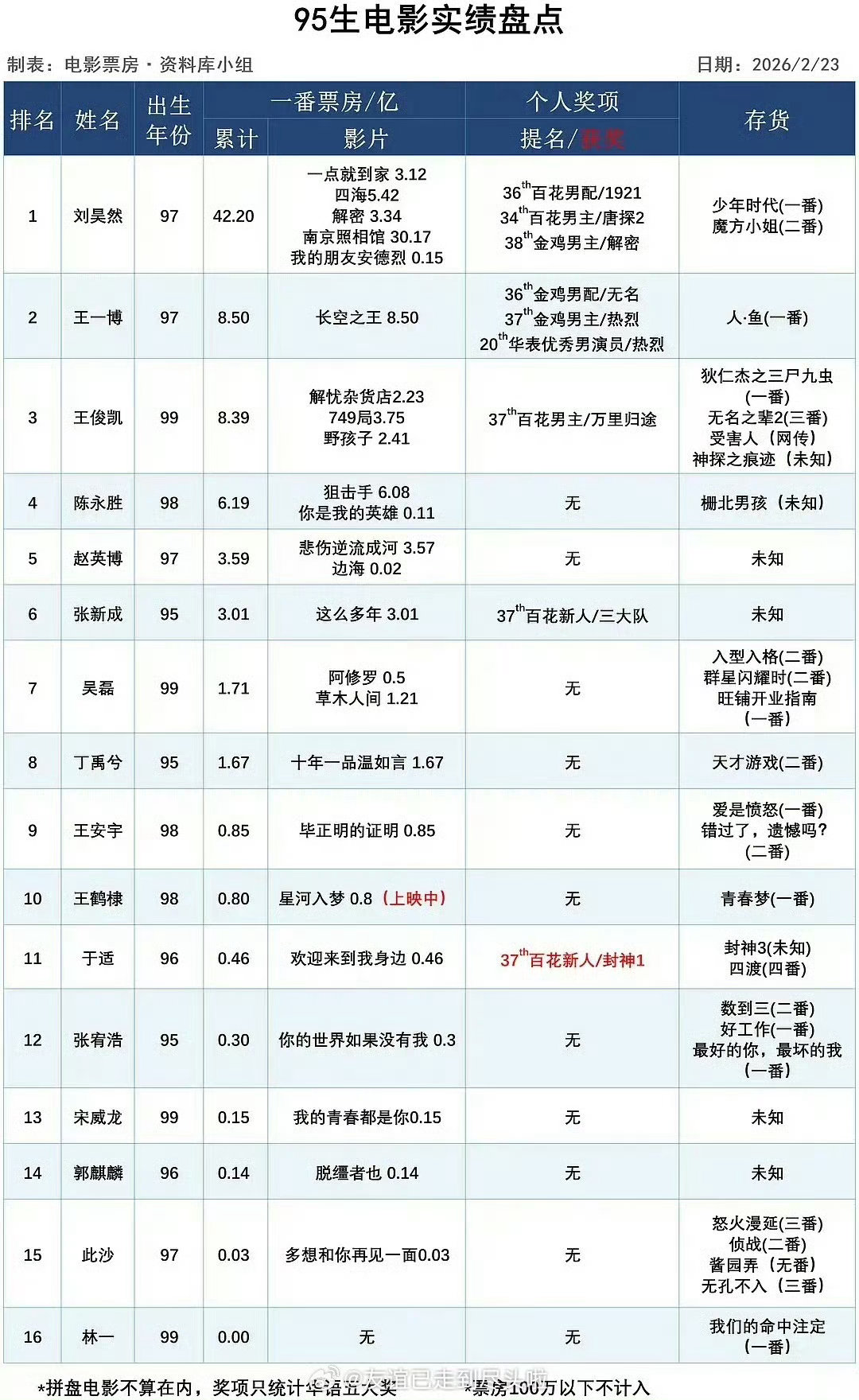 95生三大奖提名95生电影三大奖提名金鸡奖提名看完提名清单真心感慨，95后男演员
