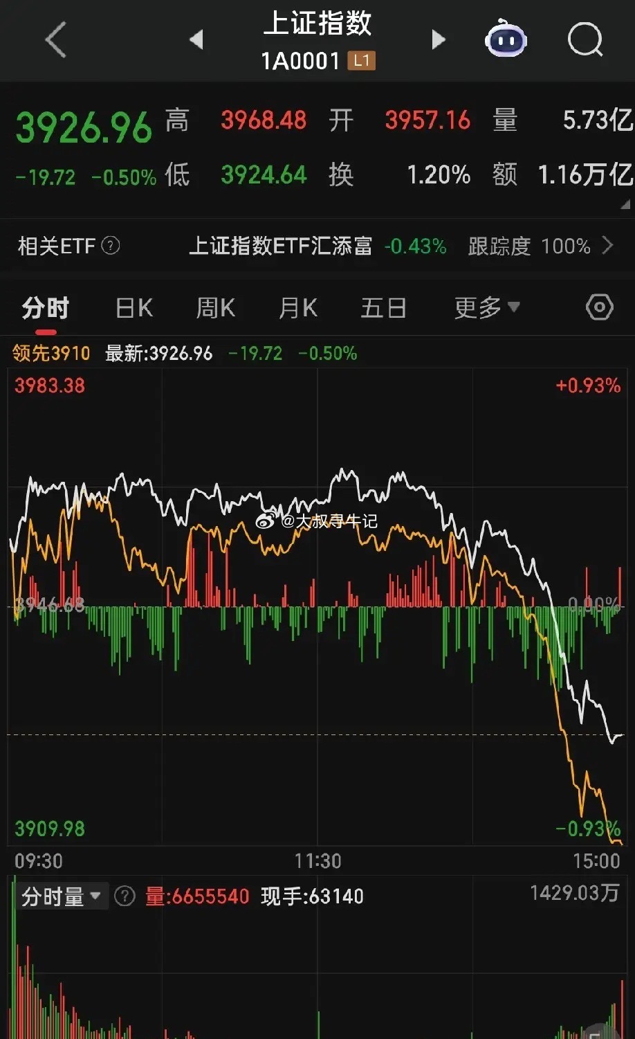 为什么今天尾盘突然加速跳水？核心一句话：利好兑现+量化共振踩踏。第一，隔夜海外A