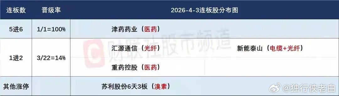 4月7日盘前预案：短线接力情绪重点在津药；光纤能否成为市场下一个主线今天的反馈很