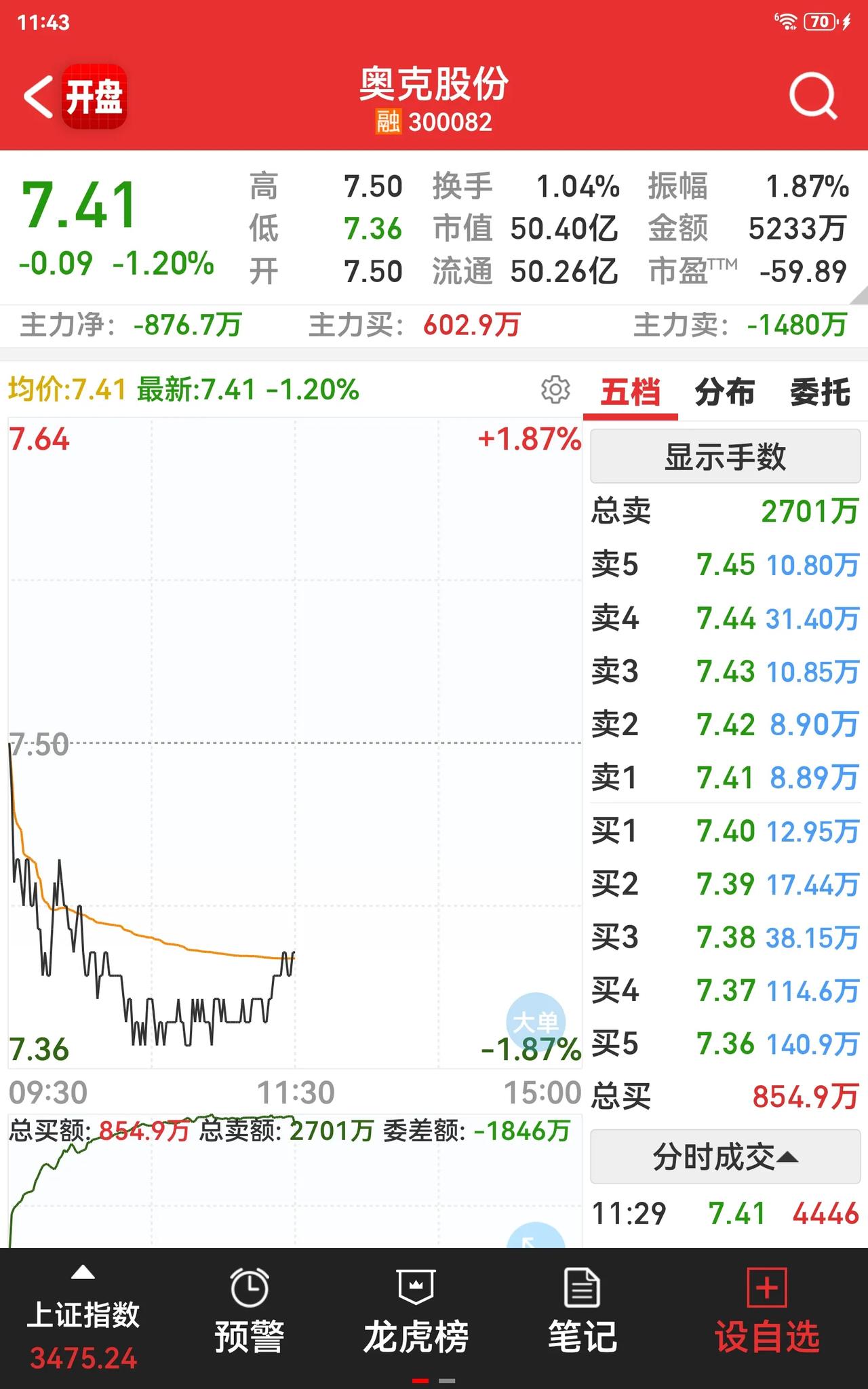 午盘已经收盘，三爱奶奶所持有的股票全都下跌了，不过082这支股票还算不错，仅仅下
