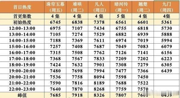 九门首日热度涨幅九门首更4集热度涨幅 九门首日热度涨幅，爆开了吧 尹新月 赵丽颖